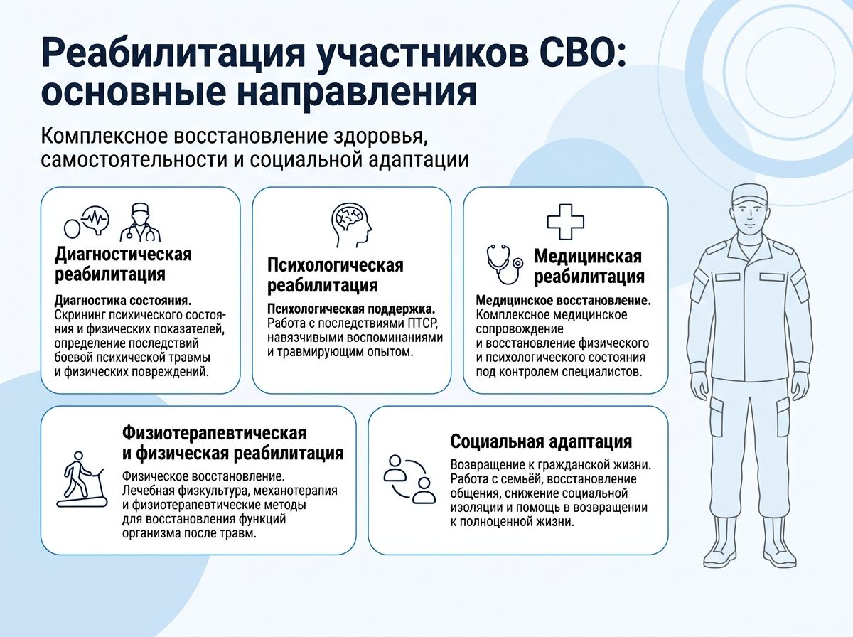 Реабилитация участников СВО в городе Онега инфографика